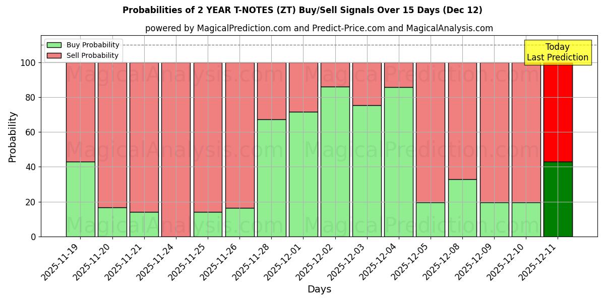 Probabilities of 2 साल के टी-नोट्स (ZT) Buy/Sell Signals Using Several AI Models Over 5 Days (12 Dec) 