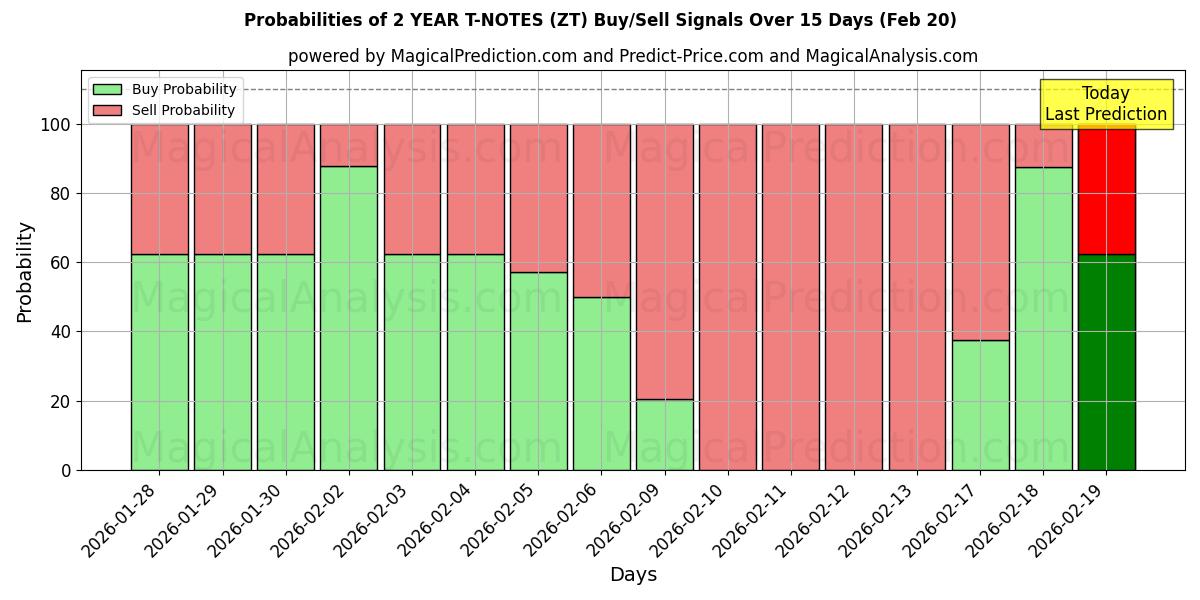 Probabilities of 2 साल के टी-नोट्स (ZT) Buy/Sell Signals Using Several AI Models Over 5 Days (20 Feb) 