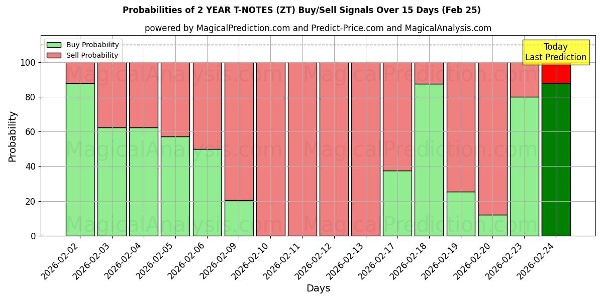 Probabilities of T-NOTE DI 2 ANNI (ZT) Buy/Sell Signals Using Several AI Models Over 5 Days (25 Feb) 