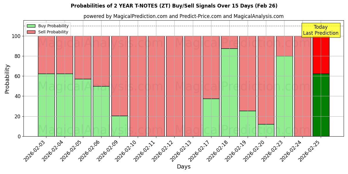 Probabilities of 2 JAAR T-NOTITIES (ZT) Buy/Sell Signals Using Several AI Models Over 5 Days (26 Feb) 