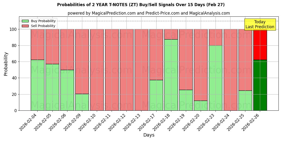 Probabilities of 2 YILLIK T-NOTLAR (ZT) Buy/Sell Signals Using Several AI Models Over 5 Days (27 Feb) 