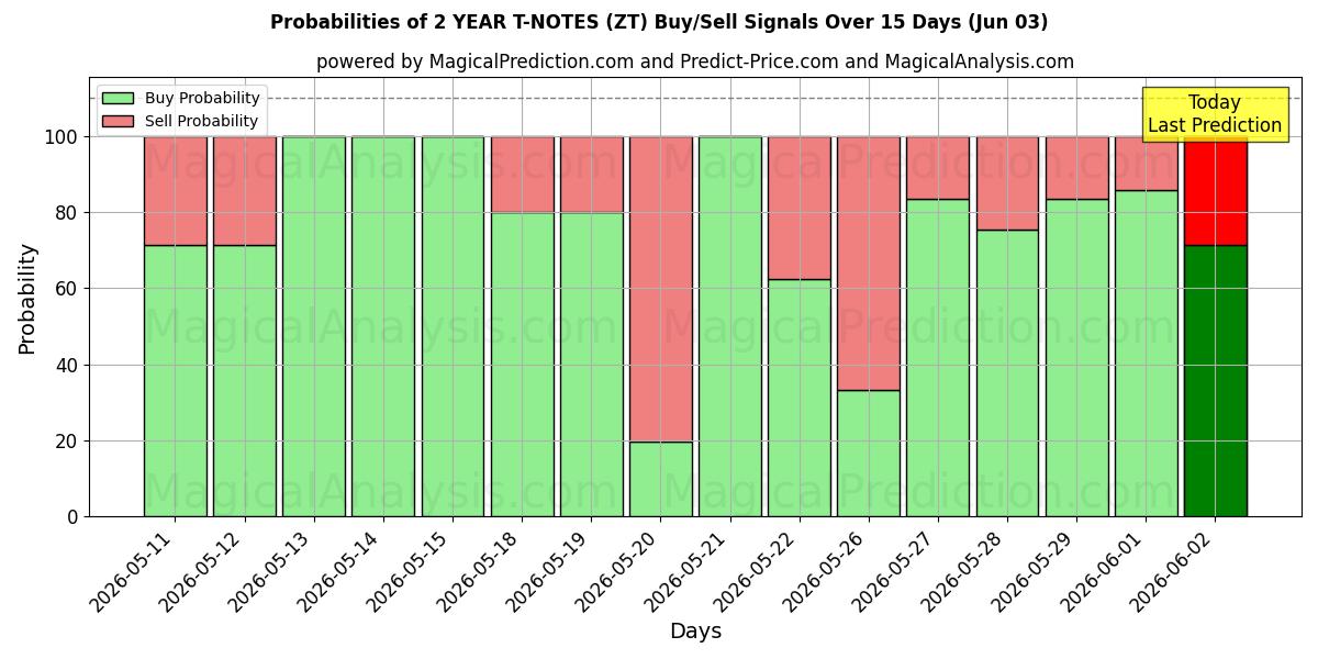 Probabilities of 2 साल के टी-नोट्स (ZT) Buy/Sell Signals Using Several AI Models Over 5 Days (03 Jun) 