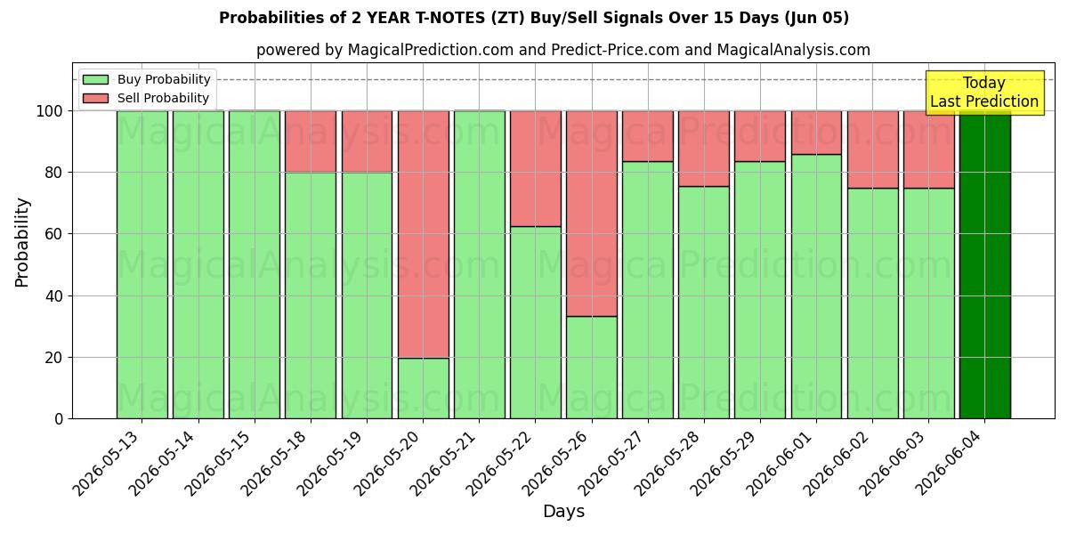 Probabilities of 2 ÅR T-NOTER (ZT) Buy/Sell Signals Using Several AI Models Over 5 Days (05 Jun) 