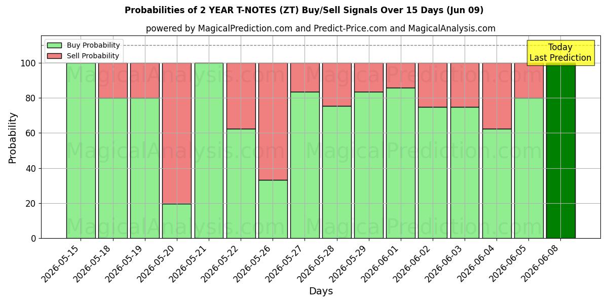 Probabilities of 2 JAAR T-NOTITIES (ZT) Buy/Sell Signals Using Several AI Models Over 5 Days (09 Jun) 