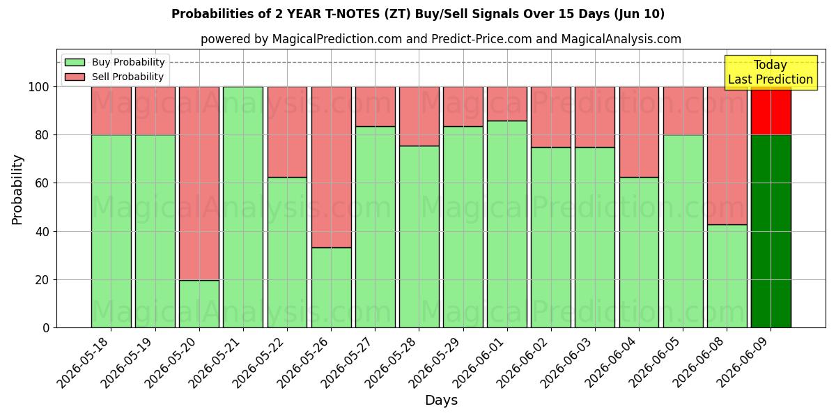 Probabilities of 2-ГОДНЫЕ ОБЪЕКТЫ (ZT) Buy/Sell Signals Using Several AI Models Over 5 Days (10 Jun) 