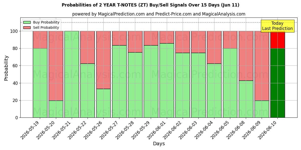 Probabilities of 2년 T-노트 (ZT) Buy/Sell Signals Using Several AI Models Over 5 Days (11 Jun) 