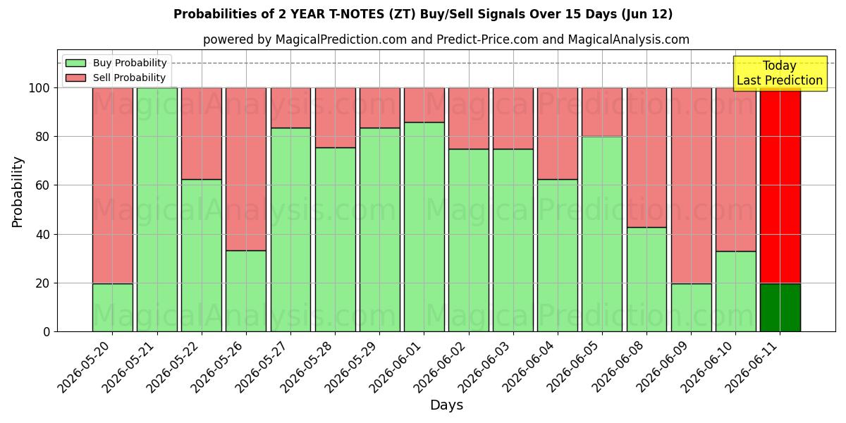 Probabilities of 2 VUODEN T-NOTES (ZT) Buy/Sell Signals Using Several AI Models Over 5 Days (12 Jun) 