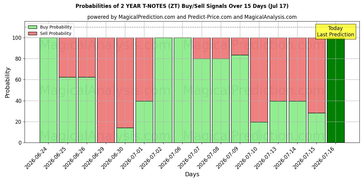 Probabilities of 2 साल के टी-नोट्स (ZT) Buy/Sell Signals Using Several AI Models Over 5 Days (17 Jul) 