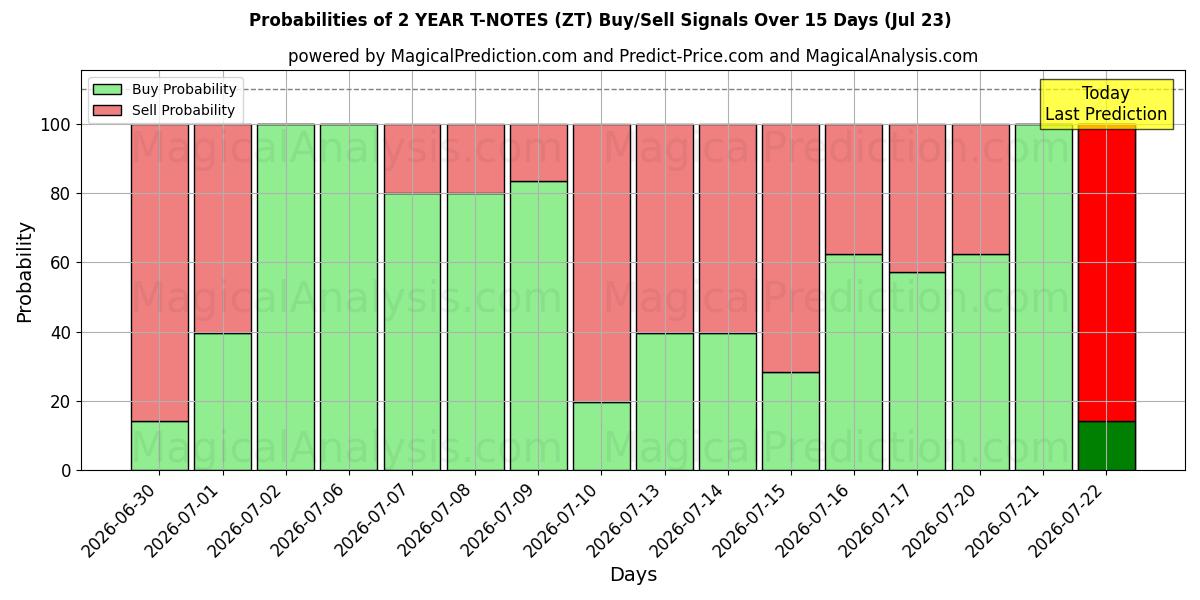 Probabilities of 2 年間の T ノート (ZT) Buy/Sell Signals Using Several AI Models Over 5 Days (23 Jul) 