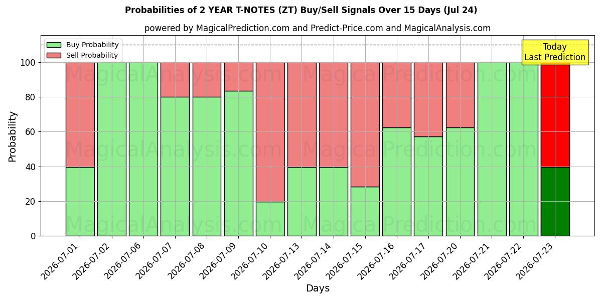 Probabilities of 2 JAAR T-NOTITIES (ZT) Buy/Sell Signals Using Several AI Models Over 5 Days (24 Jul) 
