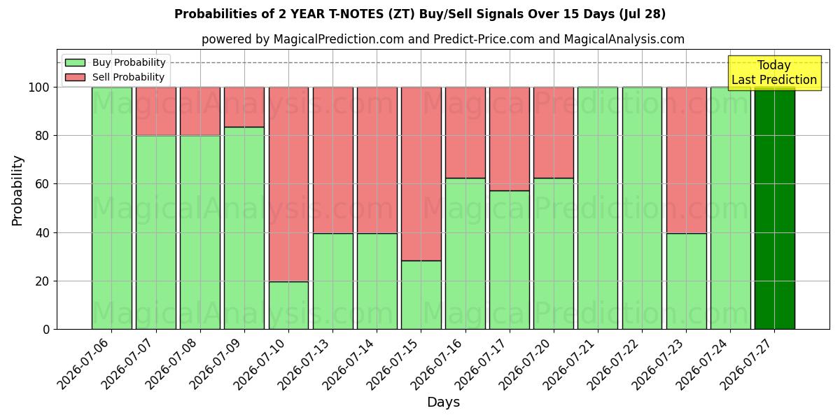 Probabilities of NOTAS T A 2 AÑOS (ZT) Buy/Sell Signals Using Several AI Models Over 5 Days (28 Jul) 