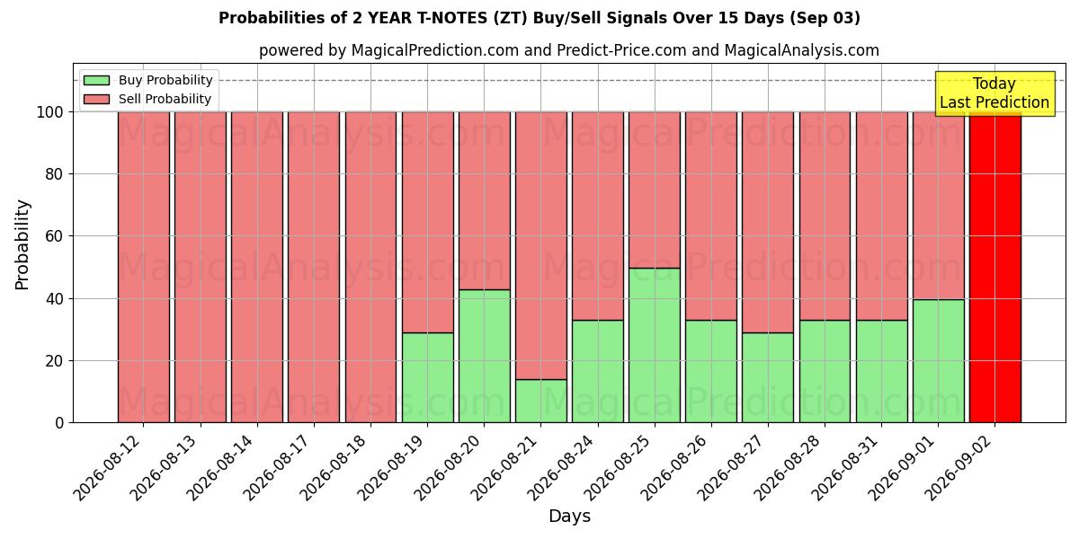 Probabilities of 2 साल के टी-नोट्स (ZT) Buy/Sell Signals Using Several AI Models Over 5 Days (03 Sep) 