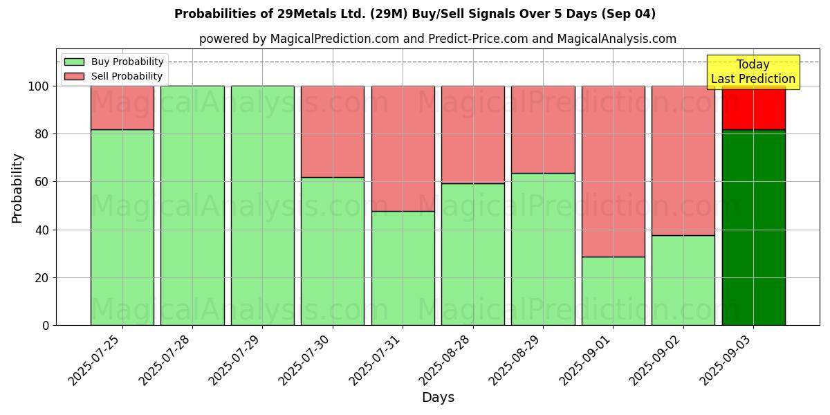 Probabilidades de Sinais de Compra/Venda 29Metals Ltd. (29M) Usando Vários Modelos de IA ao Longo de 10 Dias (04 Sep) Probabilities of 29Metals Ltd. (29M) Buy/Sell Signals Using Several AI Models Over 5 Days (04 Sep)