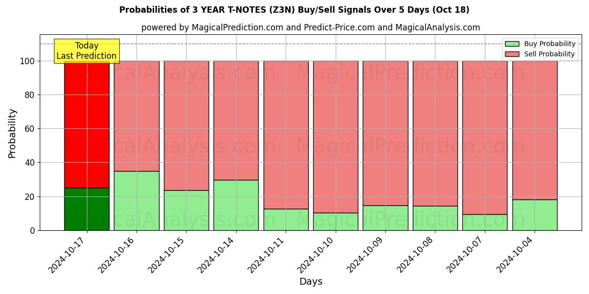 Probabilities of 3년 T-노트 (Z3N) Buy/Sell Signals Using Several AI Models Over 5 Days (18 Oct) 