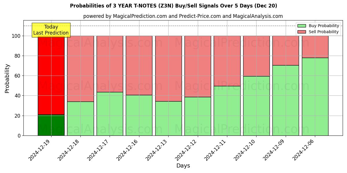 Probabilities of 3 YEAR T-NOTES (Z3N) Buy/Sell Signals Using Several AI Models Over 5 Days (20 Dec) 