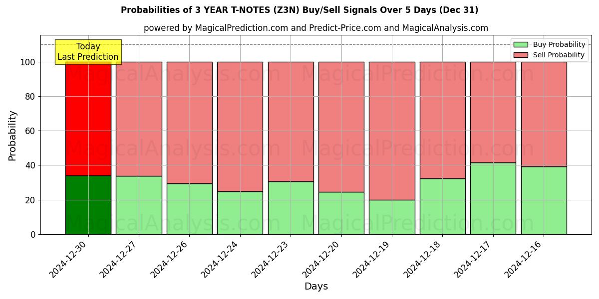 Probabilities of 3 ÅR T-NOTER (Z3N) Buy/Sell Signals Using Several AI Models Over 5 Days (28 Dec) 