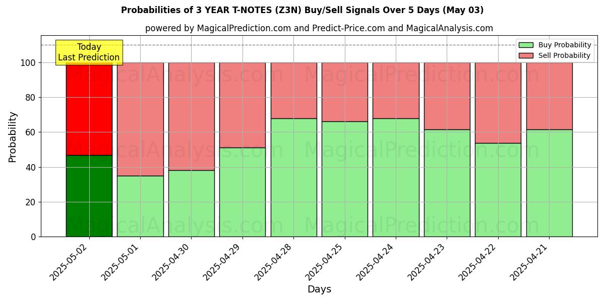 Kans van 3 JAAR T-NOTEN (Z3N) koop/verkoop signalen met verschillende AI-modellen over 10 dagen (03 May) Probabilities of 3 JAAR T-NOTEN (Z3N) Buy/Sell Signals Using Several AI Models Over 5 Days (03 May)