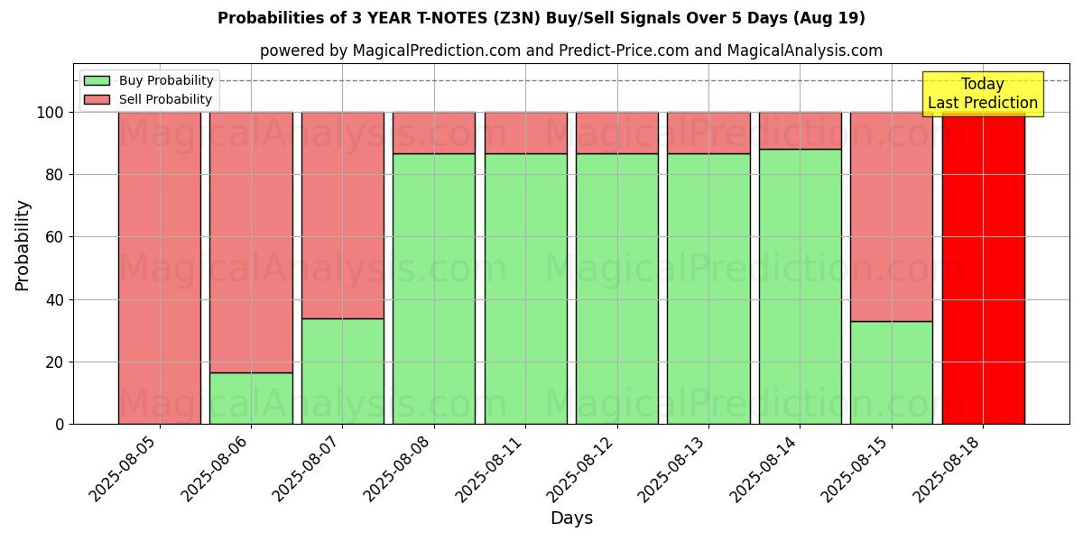 Probabilities of 3 ÅR T-ANMÄRKNINGAR (Z3N) Buy/Sell Signals Using Several AI Models Over 5 Days (16 Aug) 