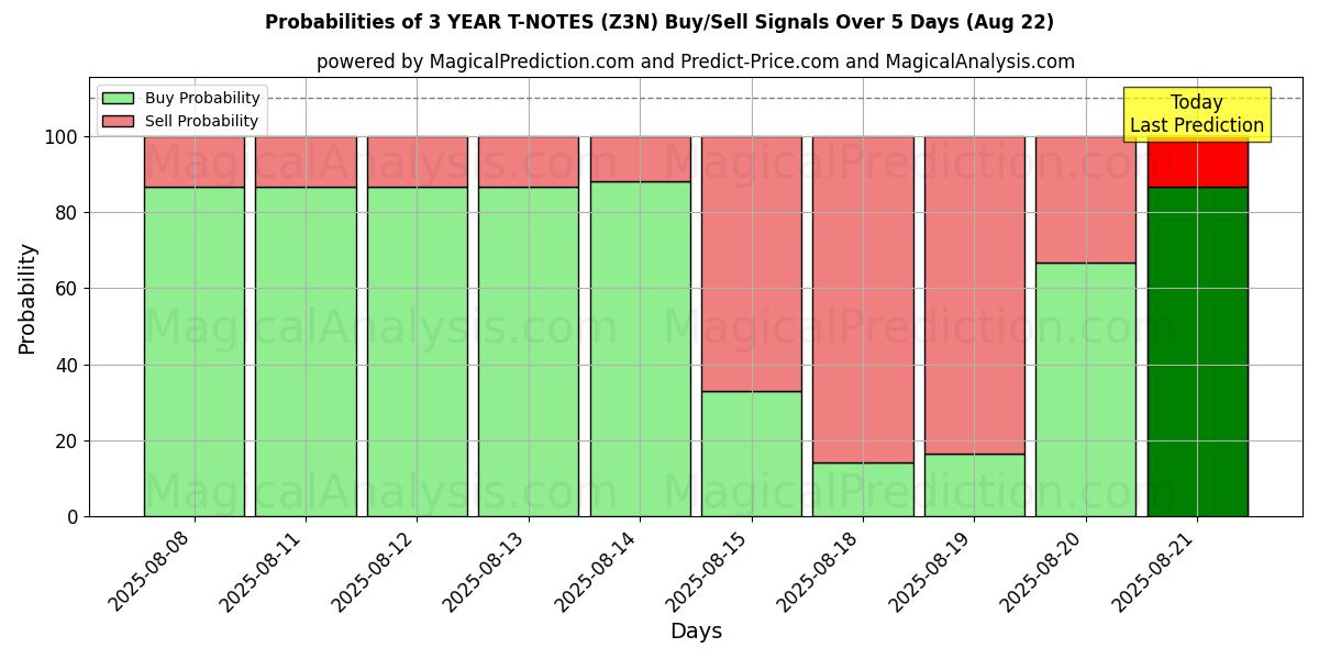 Probabilities of NOTAS T DE 3 ANOS (Z3N) Buy/Sell Signals Using Several AI Models Over 5 Days (22 Aug) 