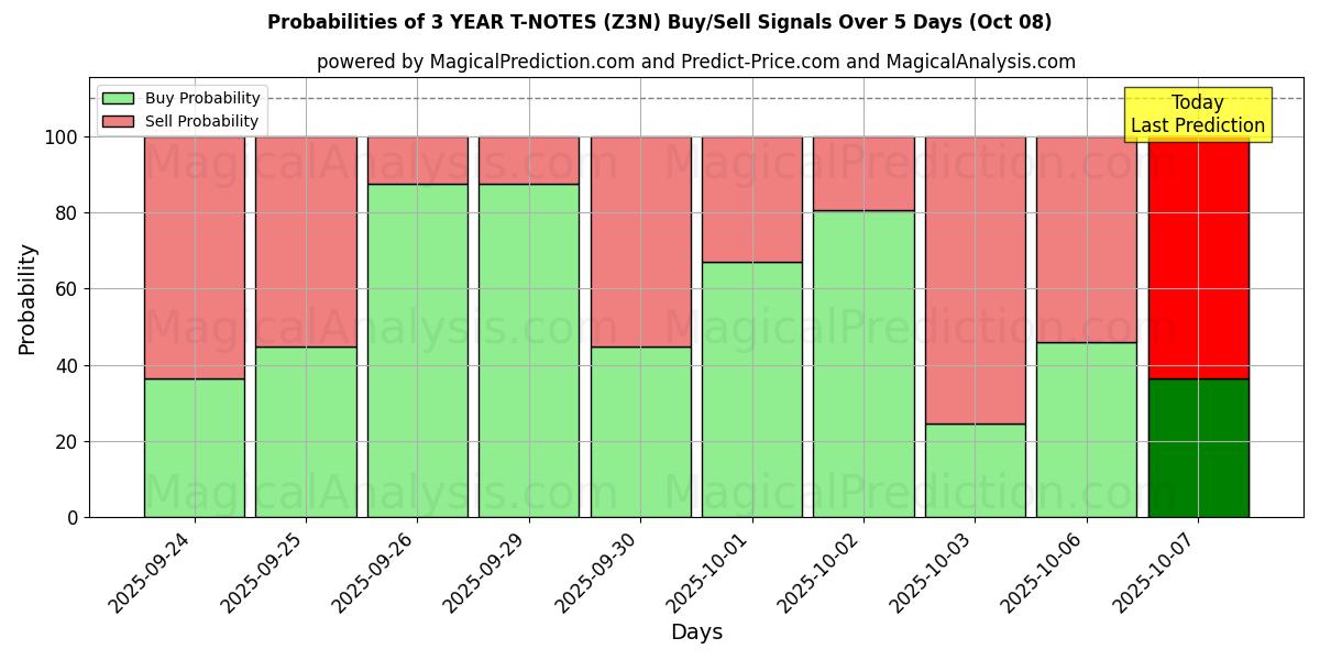 Probabilities of 3-ЛЕТНИЕ ОБЪЕКТЫ (Z3N) Buy/Sell Signals Using Several AI Models Over 5 Days (08 Oct) 
