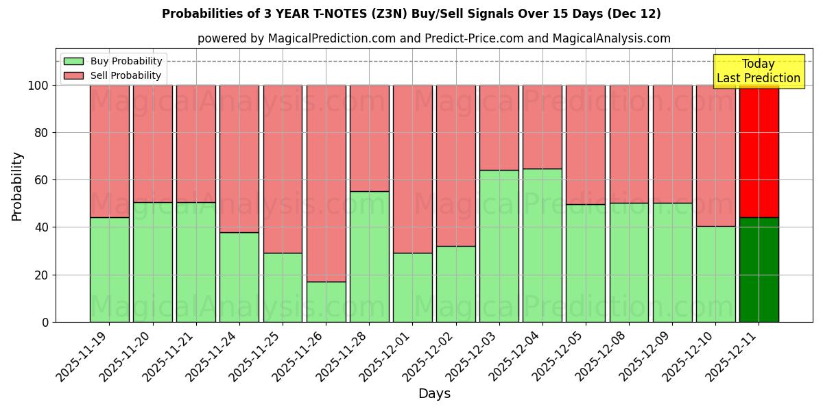 Probabilities of 3 JAHRE T-NOTS (Z3N) Buy/Sell Signals Using Several AI Models Over 5 Days (12 Dec) 