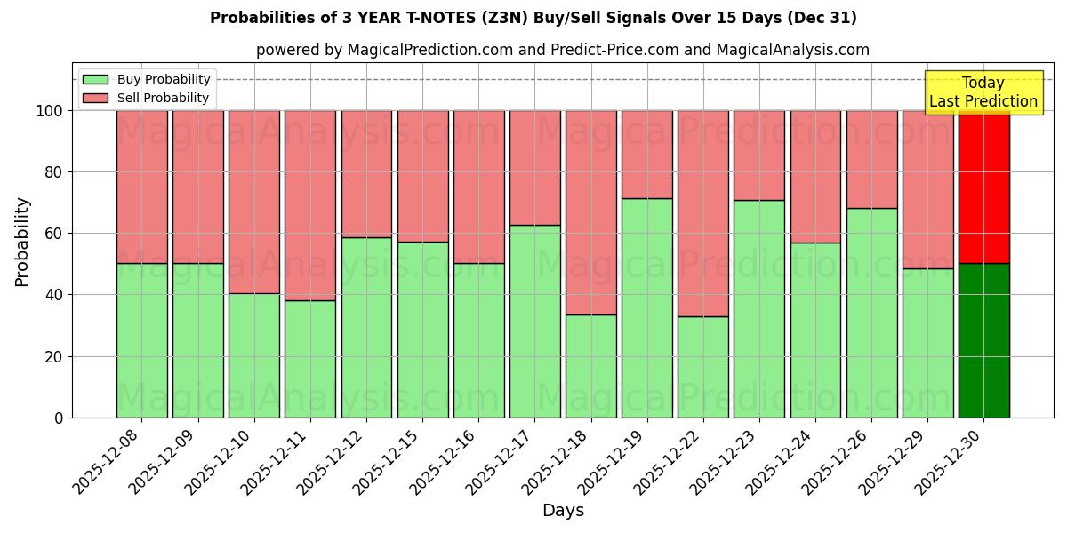 Probabilities of 3 VUODEN T-NOTES (Z3N) Buy/Sell Signals Using Several AI Models Over 5 Days (31 Dec) 