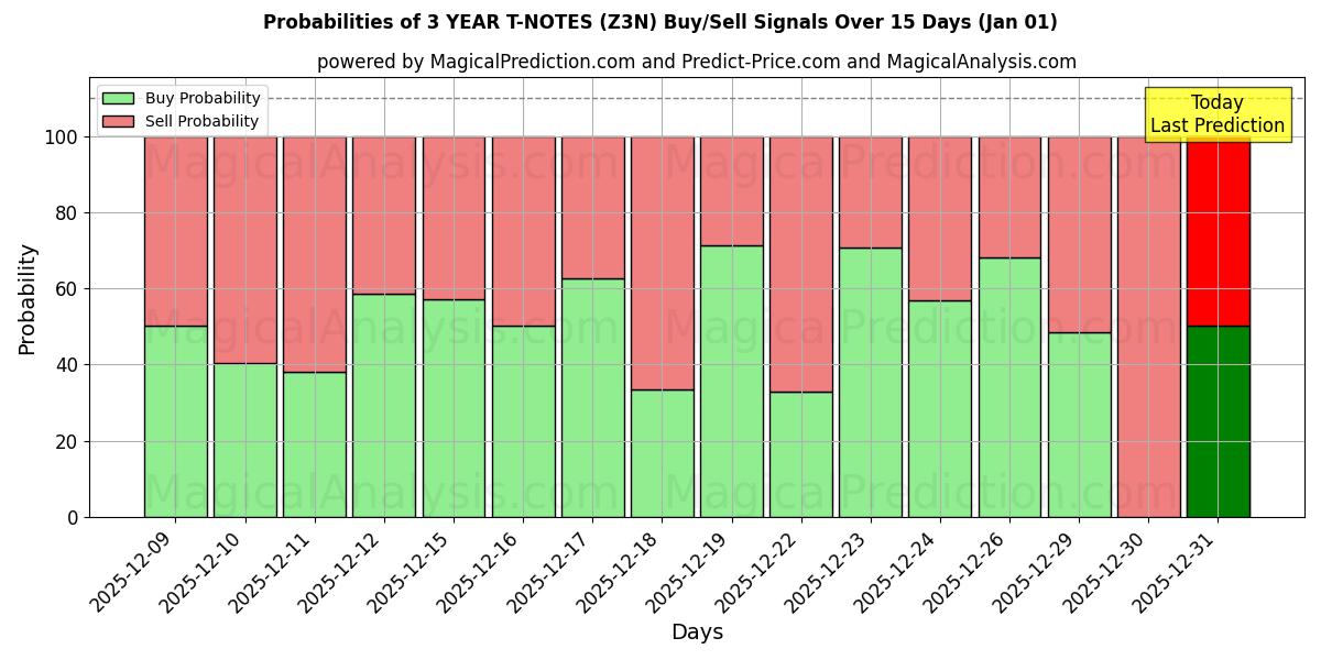 Probabilities of 3 ÅRS T-NOTER (Z3N) Buy/Sell Signals Using Several AI Models Over 5 Days (01 Jan) 