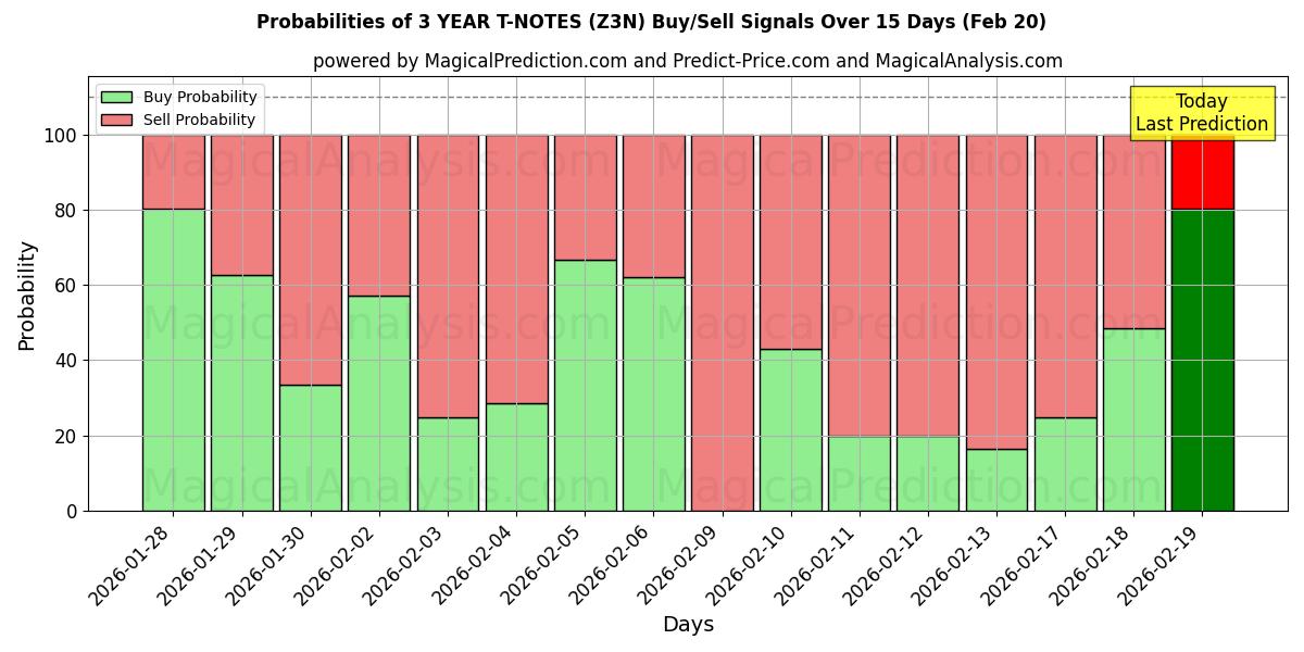 Probabilities of 3 ÅR T-ANMÄRKNINGAR (Z3N) Buy/Sell Signals Using Several AI Models Over 5 Days (20 Feb) 