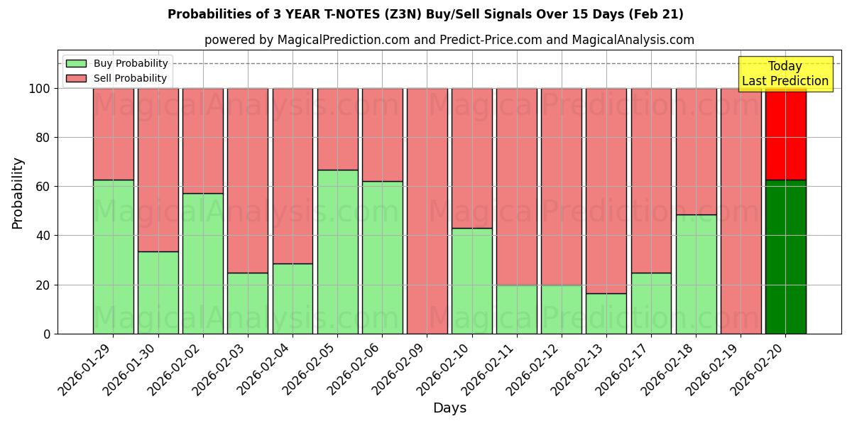 Probabilities of 3년 T-노트 (Z3N) Buy/Sell Signals Using Several AI Models Over 5 Days (21 Feb) 