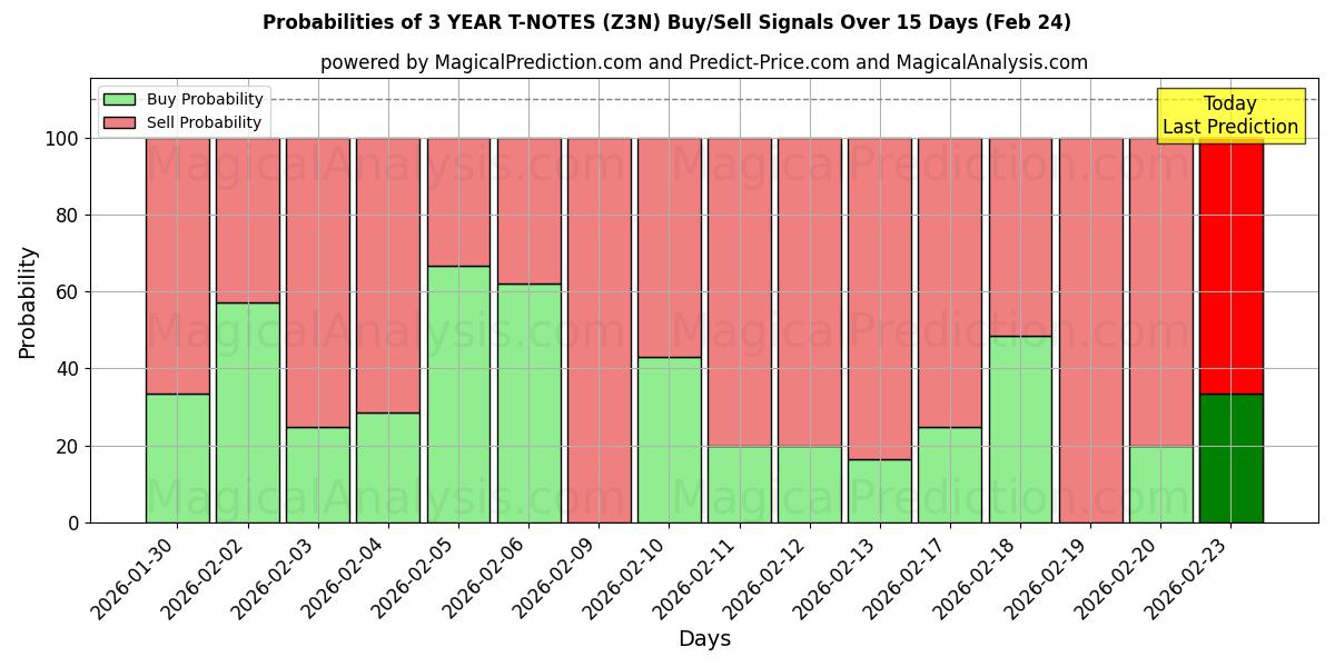 Probabilities of 3 سال T-NOTE (Z3N) Buy/Sell Signals Using Several AI Models Over 5 Days (24 Feb) 