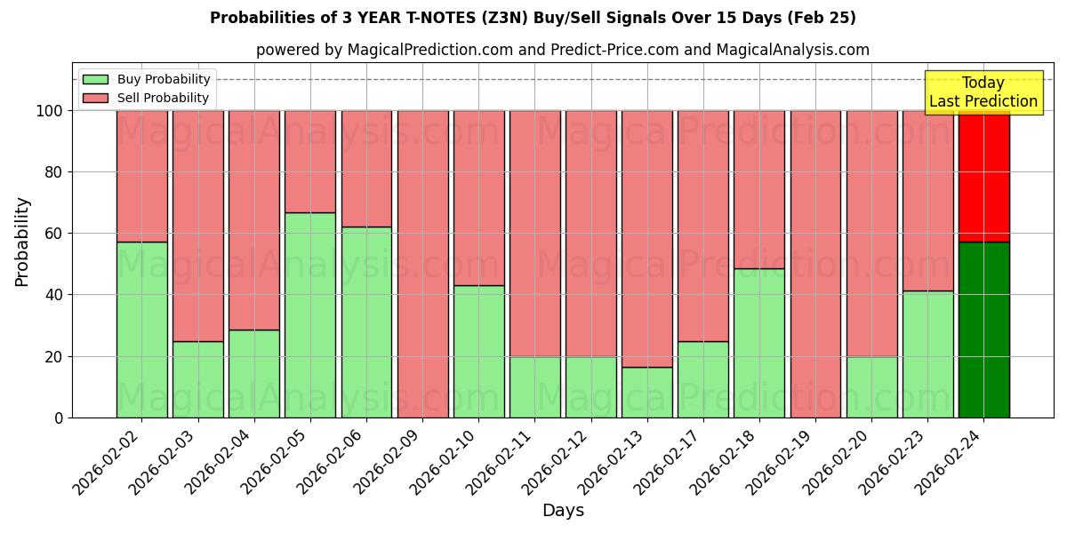 Probabilities of 3 JAAR T-NOTEN (Z3N) Buy/Sell Signals Using Several AI Models Over 5 Days (25 Feb) 