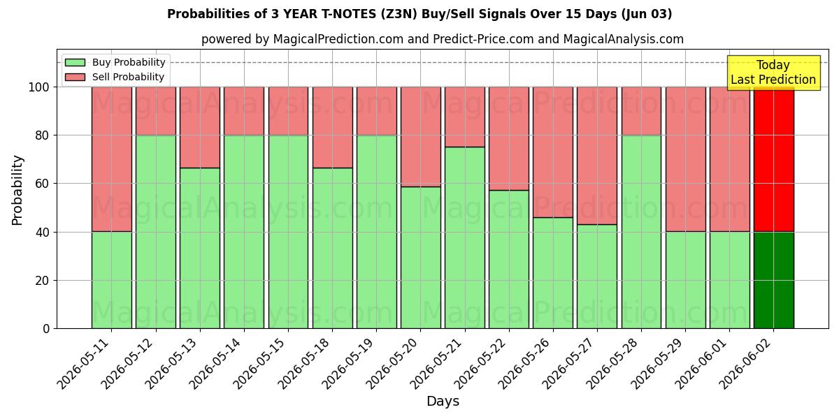 Probabilities of NOTES T 3 ANS (Z3N) Buy/Sell Signals Using Several AI Models Over 5 Days (03 Jun) 
