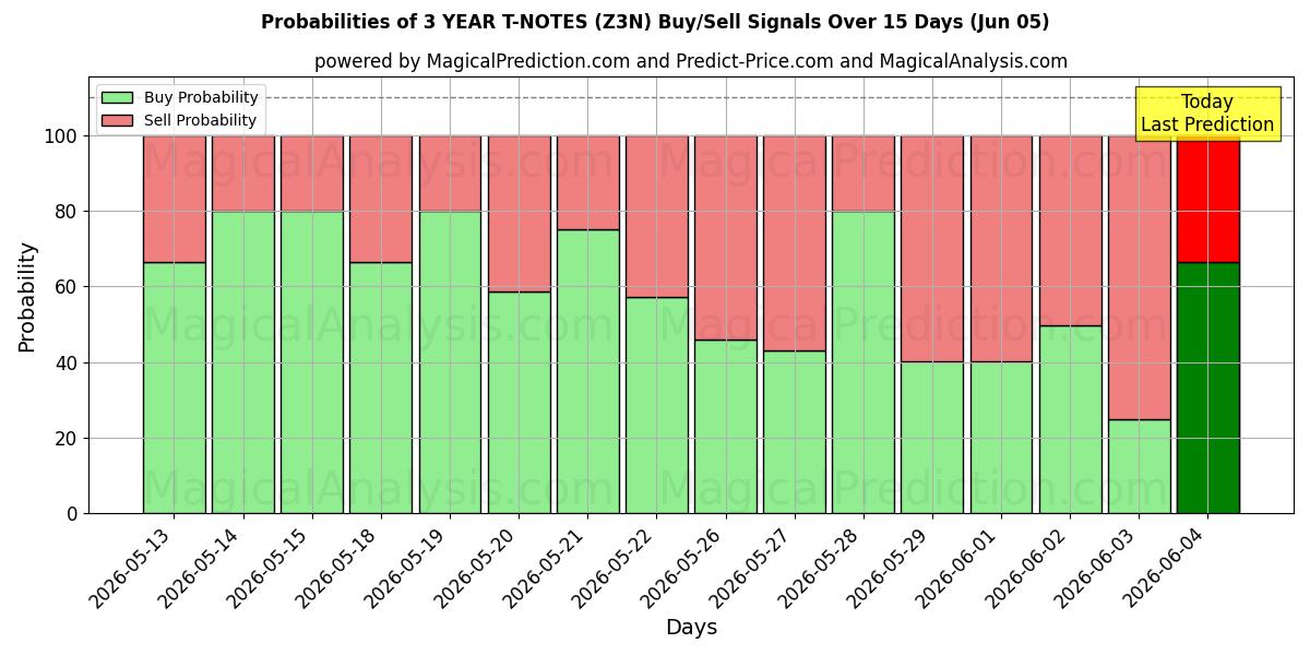 Probabilities of ملاحظات لمدة 3 سنوات (Z3N) Buy/Sell Signals Using Several AI Models Over 5 Days (05 Jun) 