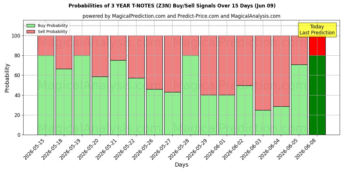 Probabilities of T-NOTE A 3 ANNI (Z3N) Buy/Sell Signals Using Several AI Models Over 5 Days (09 Jun) 