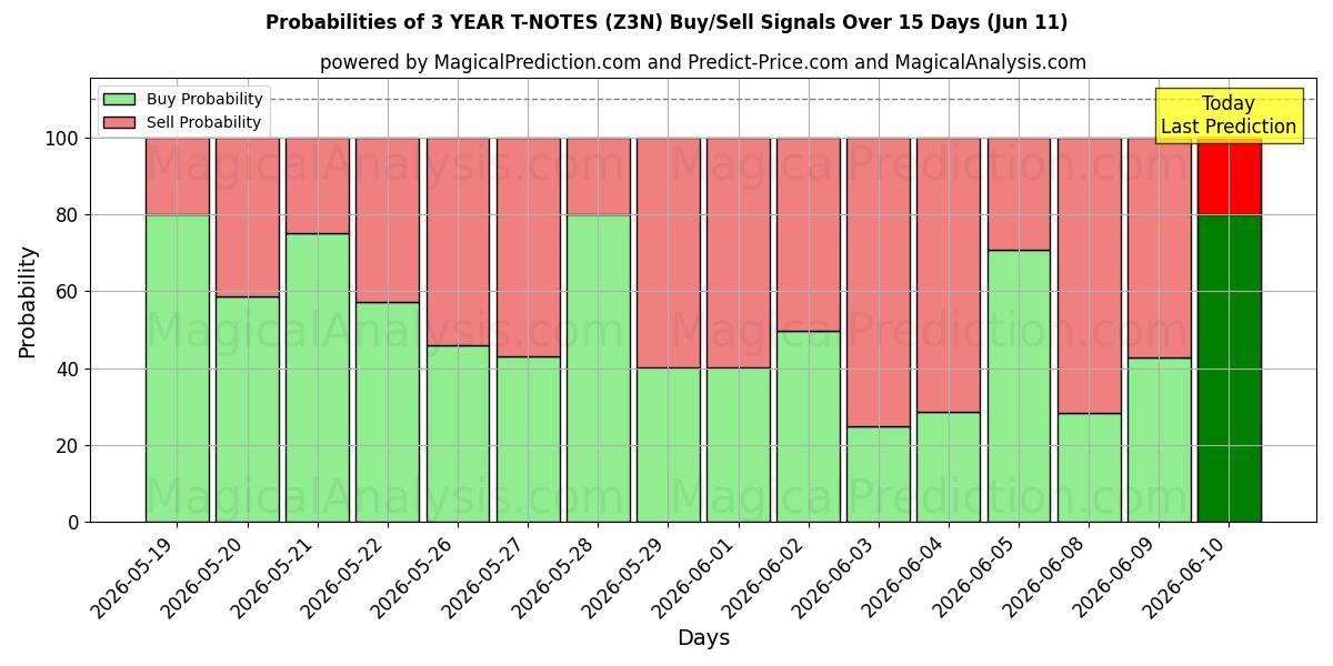 Probabilities of 3-ЛЕТНИЕ ОБЪЕКТЫ (Z3N) Buy/Sell Signals Using Several AI Models Over 5 Days (11 Jun) 