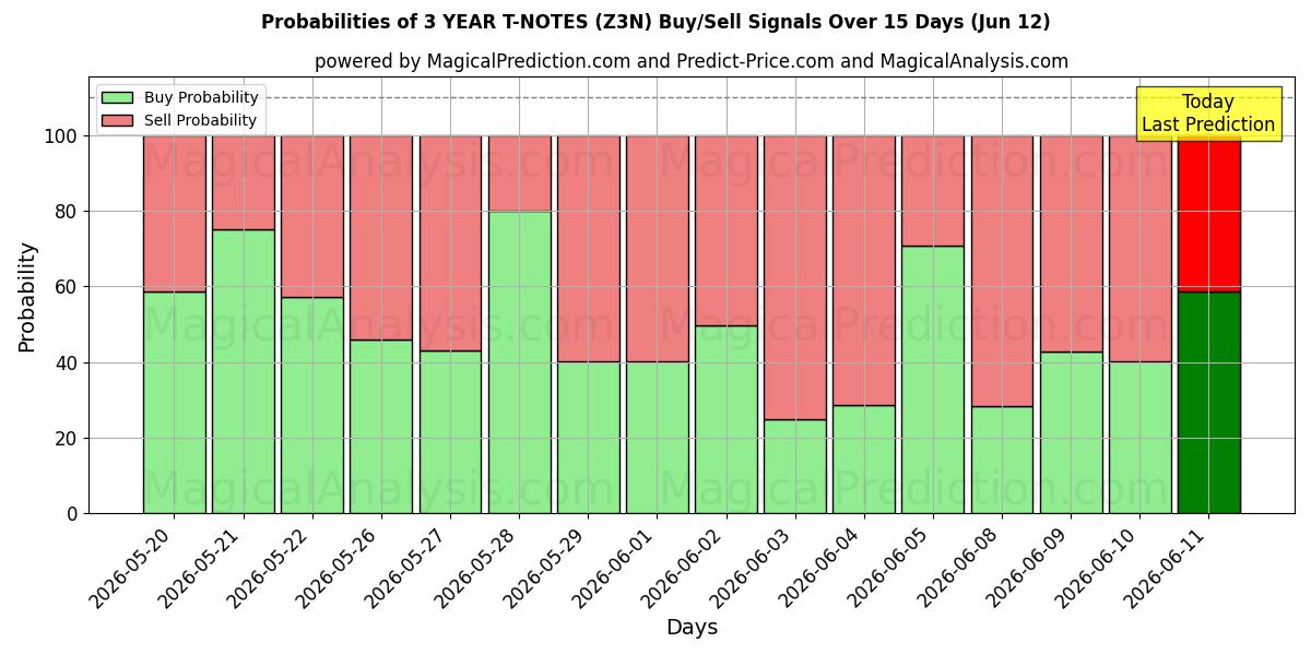 Probabilities of 3 JAAR T-NOTEN (Z3N) Buy/Sell Signals Using Several AI Models Over 5 Days (12 Jun) 