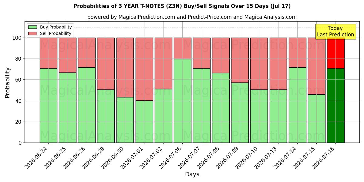 Probabilities of NOTES T 3 ANS (Z3N) Buy/Sell Signals Using Several AI Models Over 5 Days (17 Jul) 