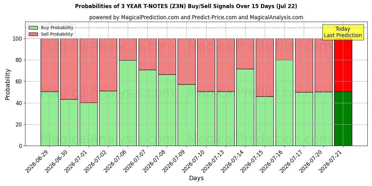Probabilities of ملاحظات لمدة 3 سنوات (Z3N) Buy/Sell Signals Using Several AI Models Over 5 Days (22 Jul) 