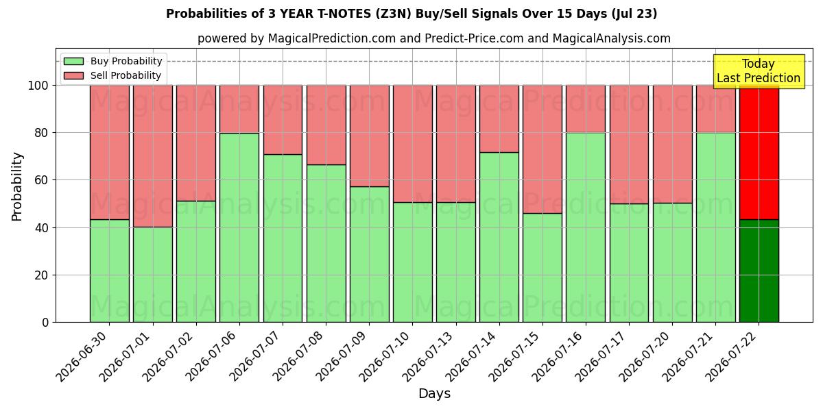 Probabilities of 3 साल के टी-नोट्स (Z3N) Buy/Sell Signals Using Several AI Models Over 5 Days (23 Jul) 