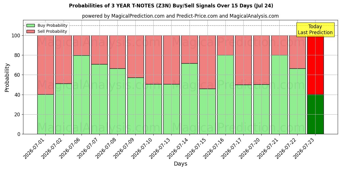 Probabilities of NOTAS DEL TÉRICO A 3 AÑOS (Z3N) Buy/Sell Signals Using Several AI Models Over 5 Days (24 Jul) 