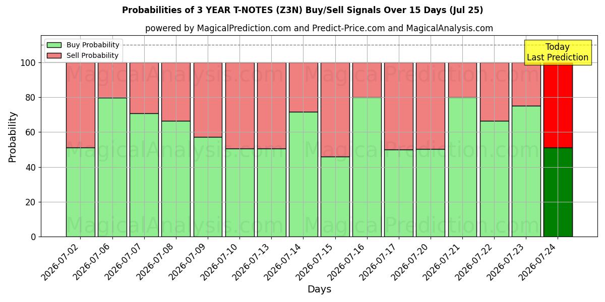 Probabilities of 3 JAAR T-NOTEN (Z3N) Buy/Sell Signals Using Several AI Models Over 5 Days (25 Jul) 