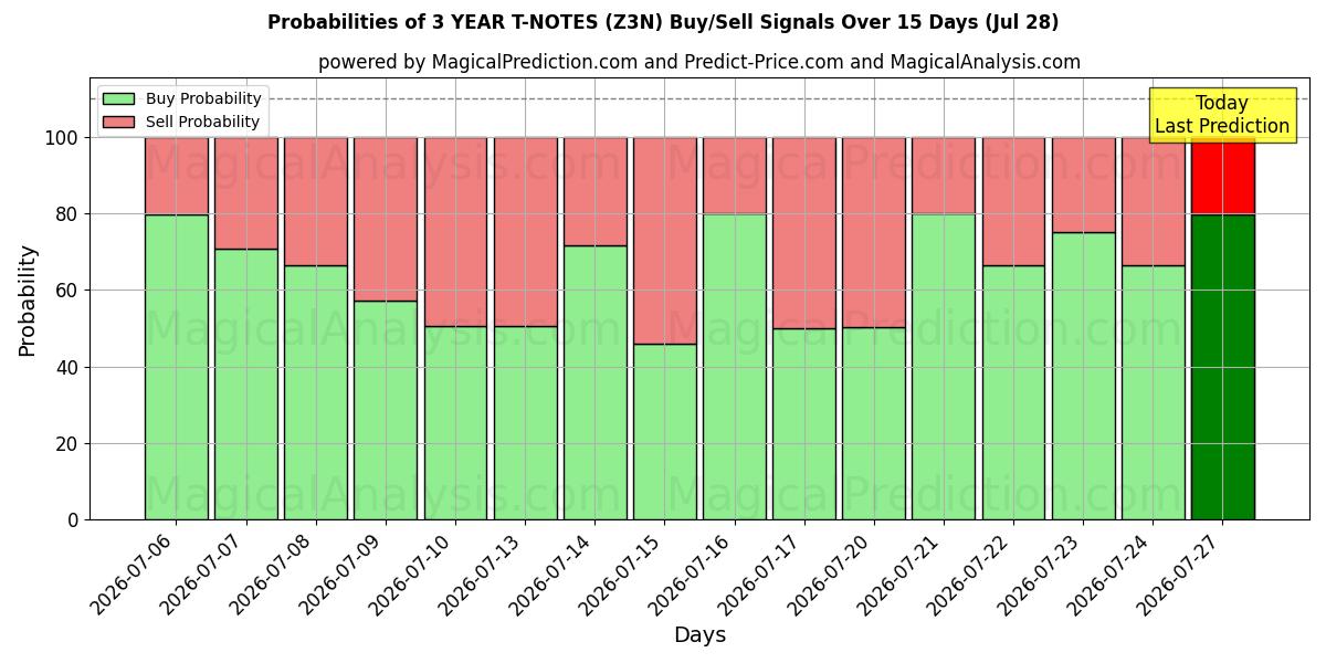 Probabilities of 3 سال T-NOTE (Z3N) Buy/Sell Signals Using Several AI Models Over 5 Days (28 Jul) 