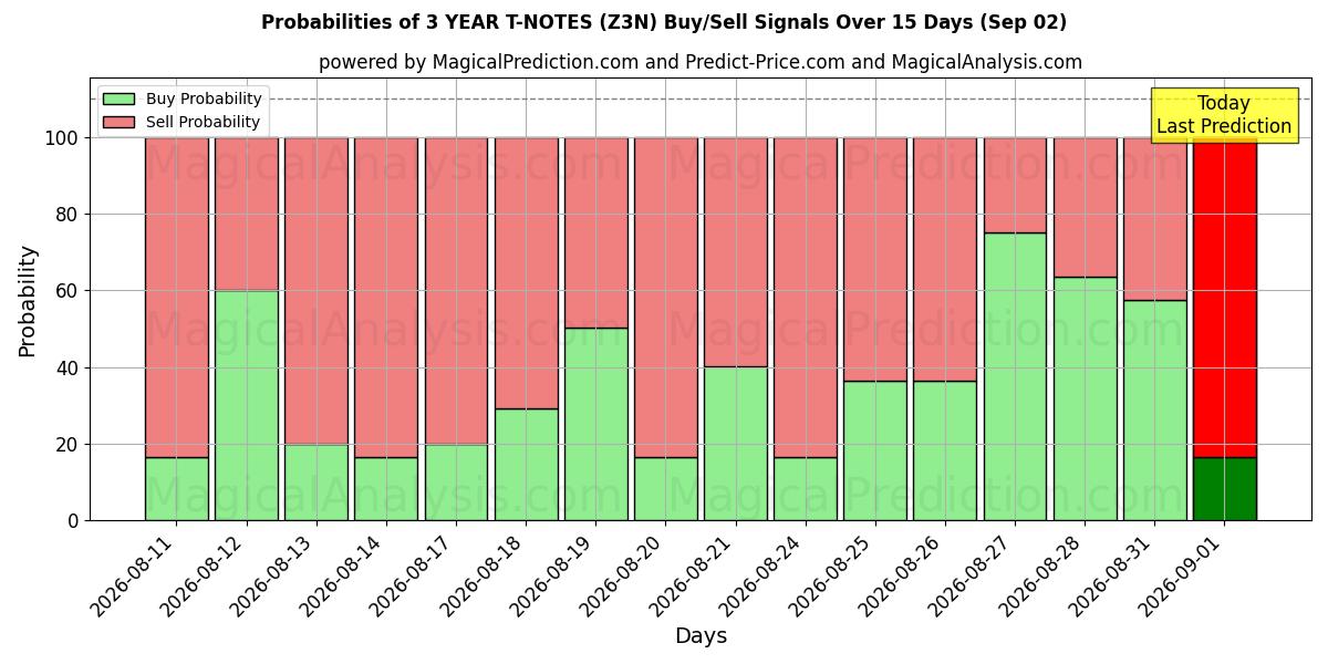 Probabilities of NOTES T 3 ANS (Z3N) Buy/Sell Signals Using Several AI Models Over 5 Days (02 Sep) 
