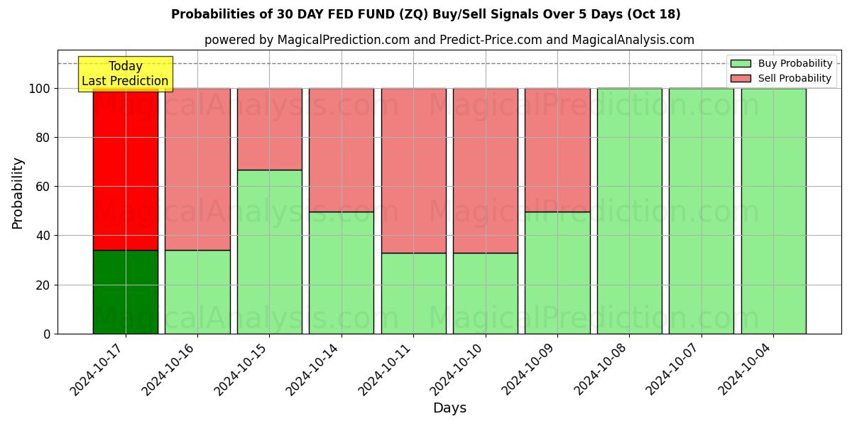 Probabilities of 30 दिन का फेड फंड (ZQ) Buy/Sell Signals Using Several AI Models Over 5 Days (18 Oct) 