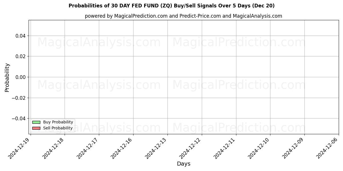 Probabilities of 30 DAY FED FUND (ZQ) Buy/Sell Signals Using Several AI Models Over 5 Days (20 Dec) 