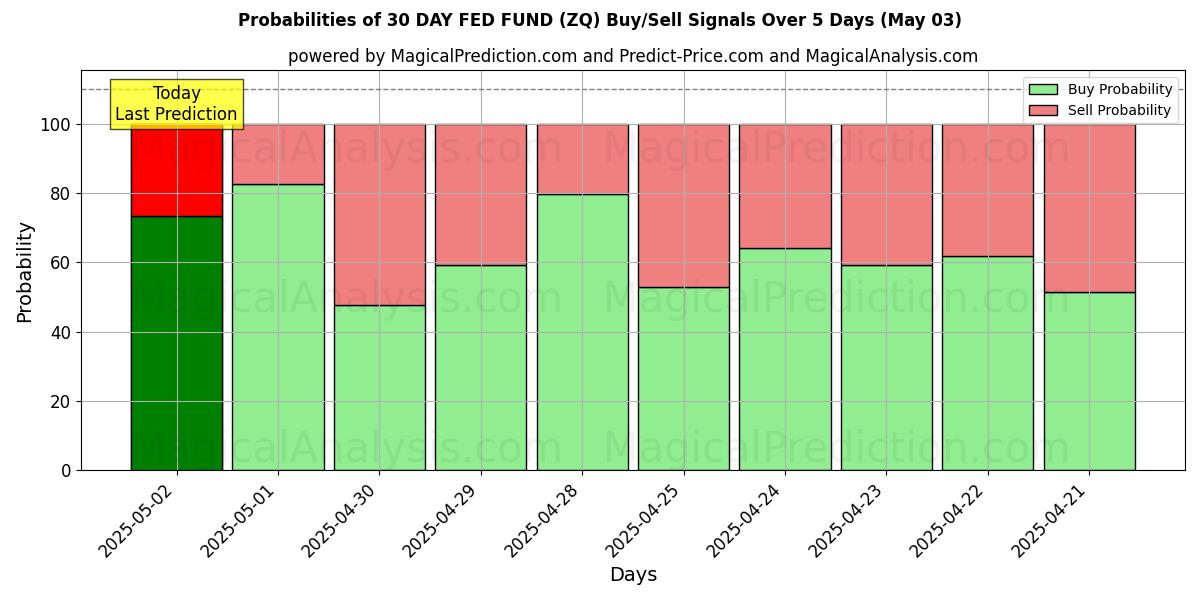 Kans van 30 DAGEN FED-FONDS (ZQ) koop/verkoop signalen met verschillende AI-modellen over 10 dagen (03 May) Probabilities of 30 DAGEN FED-FONDS (ZQ) Buy/Sell Signals Using Several AI Models Over 5 Days (03 May)