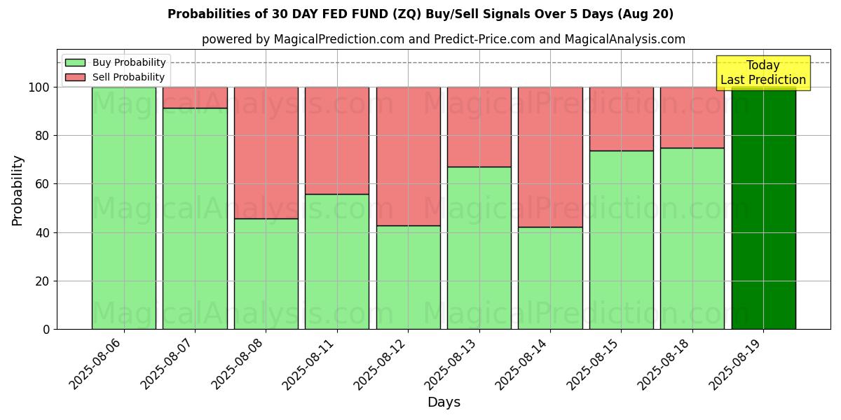 Probabilities of 30 DAGEN FED-FONDS (ZQ) Buy/Sell Signals Using Several AI Models Over 5 Days (20 Aug) 