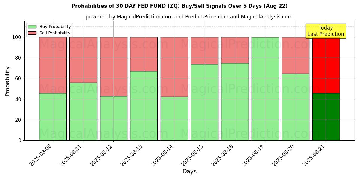 Probabilities of 30 DAGES FED FOND (ZQ) Buy/Sell Signals Using Several AI Models Over 5 Days (22 Aug) 