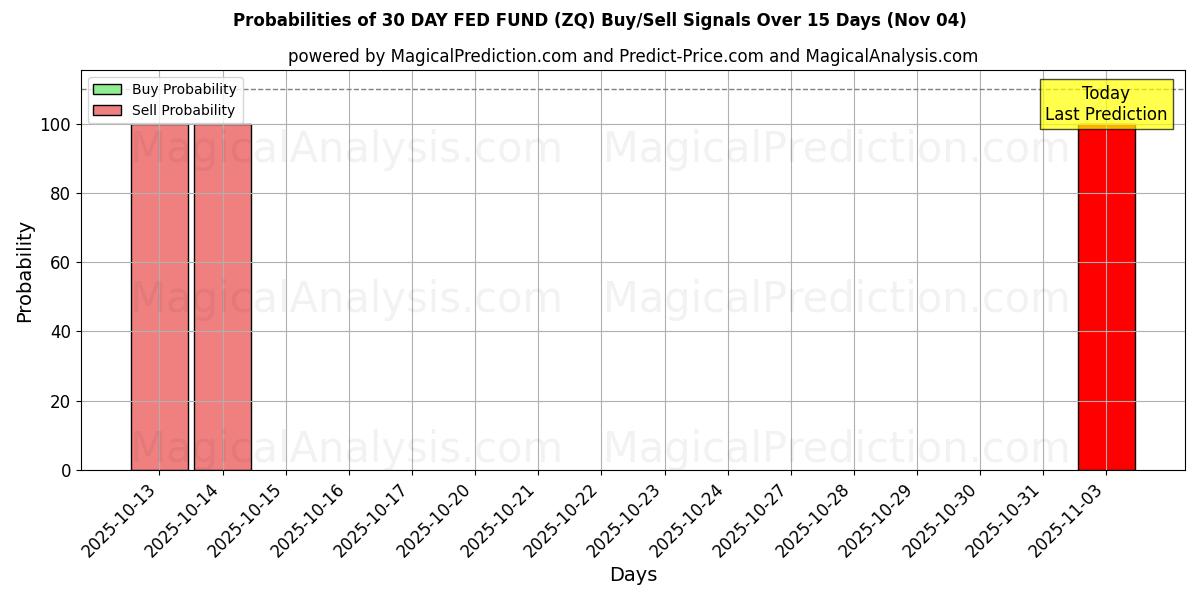 Probabilities of 30 DAY FED FUND (ZQ) Buy/Sell Signals Using Several AI Models Over 5 Days (01 Nov) 