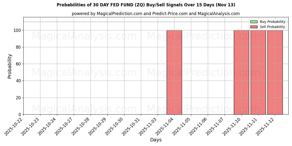Probabilities of 30 DAY FED FUND (ZQ) Buy/Sell Signals Using Several AI Models Over 5 Days (13 Nov) 